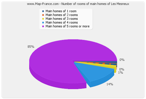 Number of rooms of main homes of Les Mesneux
